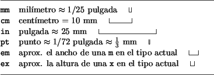 \begin{lined}{9.5cm}
\begin{tabular}{@{}ll@{}}
\texttt{mm} & milímetro $\appro...
...{x} en el tipo actual \quad \demowidth{1ex}
\end{tabular}\par\bigskip\end{lined}
